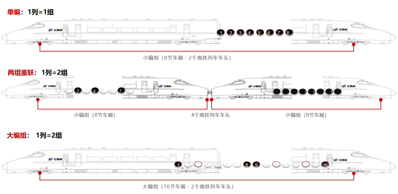 高铁动车组简介